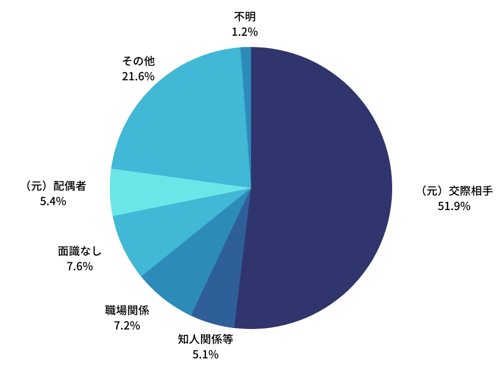 ストーカー加害者として検挙された人と相談者（被害者）の関係「第一探偵事務所 鹿児島支部」